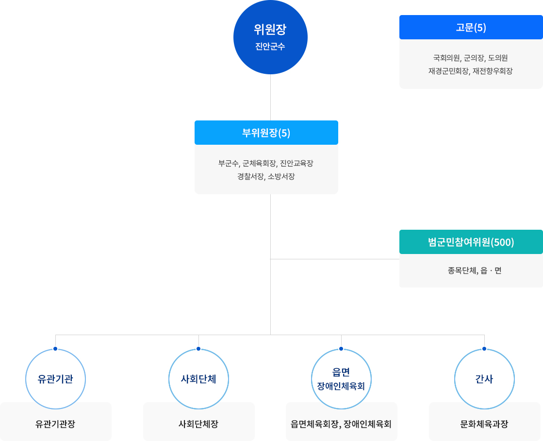 제20회 전북특별자치도장애인체육대회 조직도.